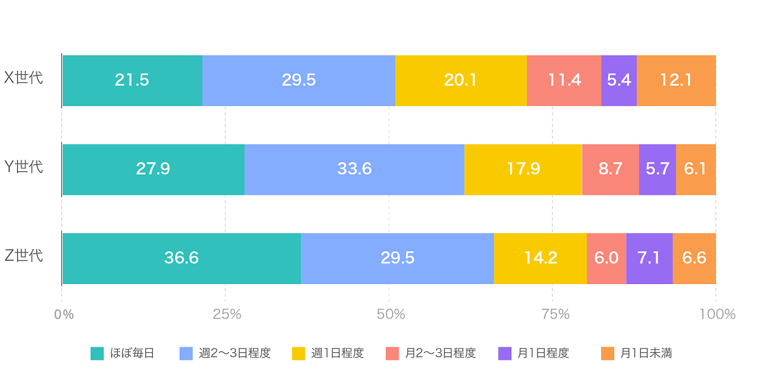 「仕事で生成AIを使っている」と回答した方対象：どれくらいの頻度で使用していますか。(単一回答)